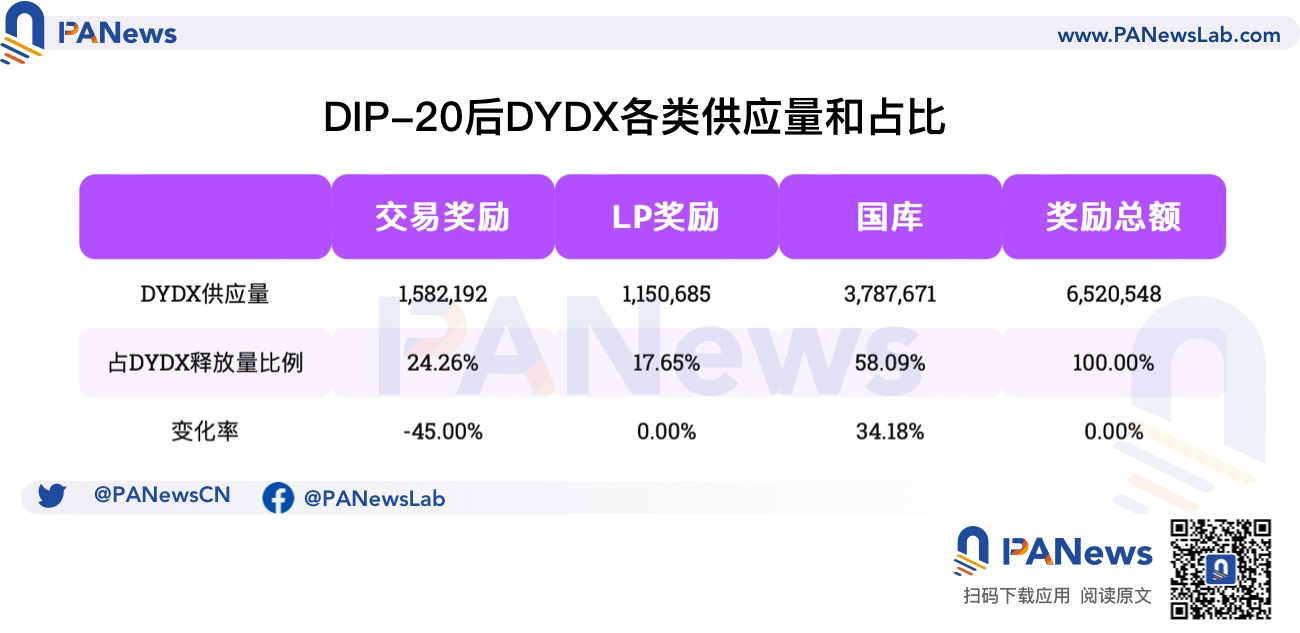 大户交易员「出逃」？一文理解dYdX为何将交易奖励减少45%？