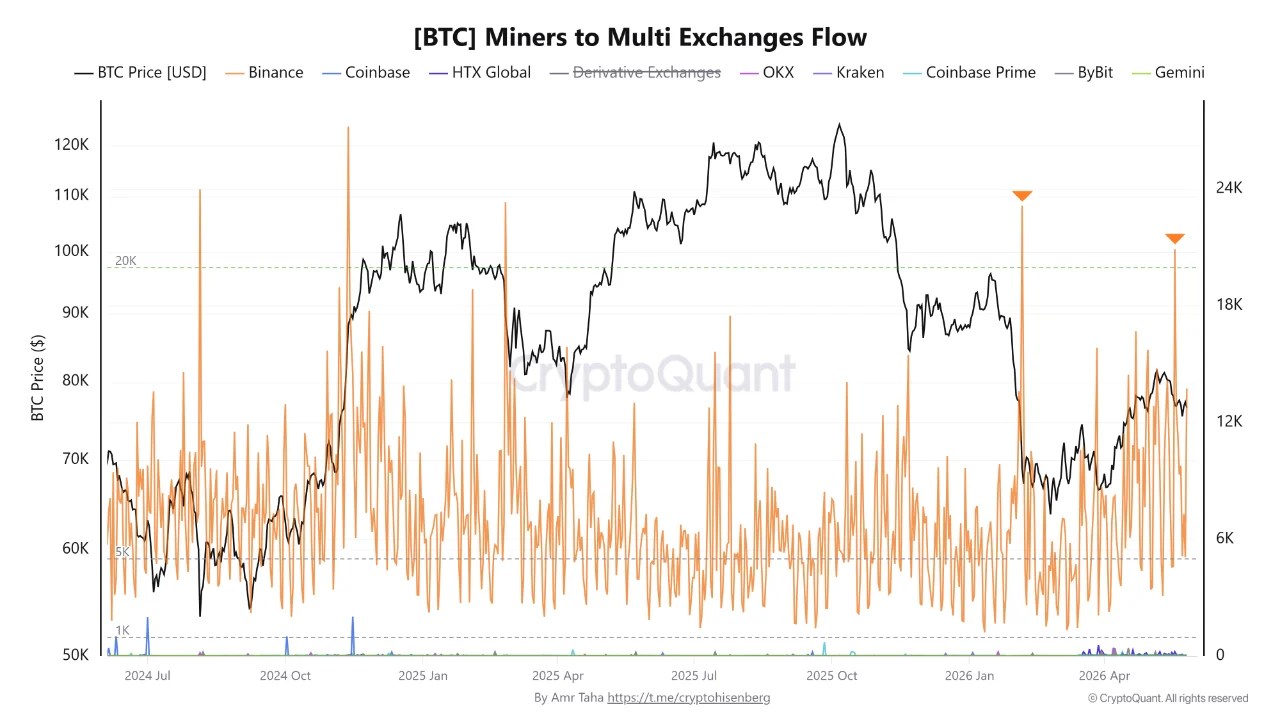 Bitcoin Sends An Unusual Signal After Miner Inflows Top 20,000 BTC – Analyst Explains The Setup