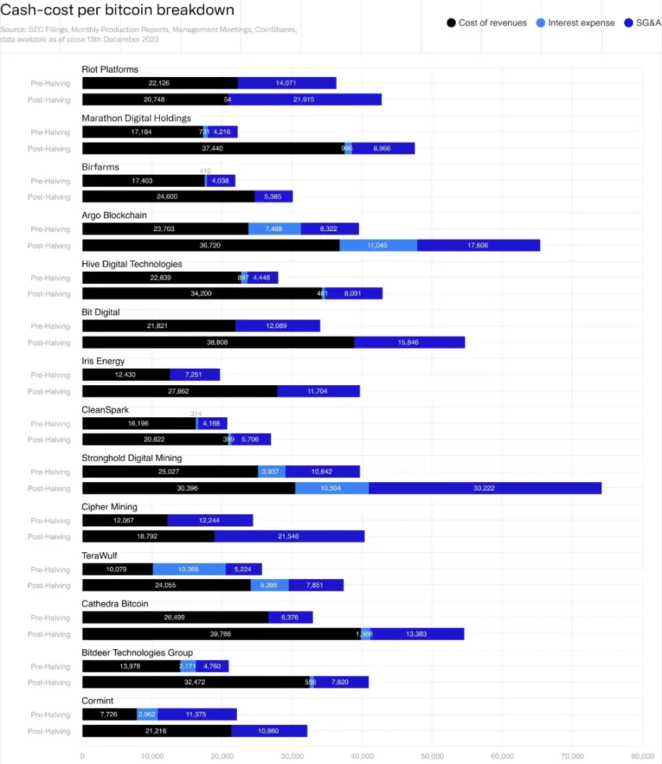 CoinShares矿业报告：隐藏在减半背后的比特币周期密码