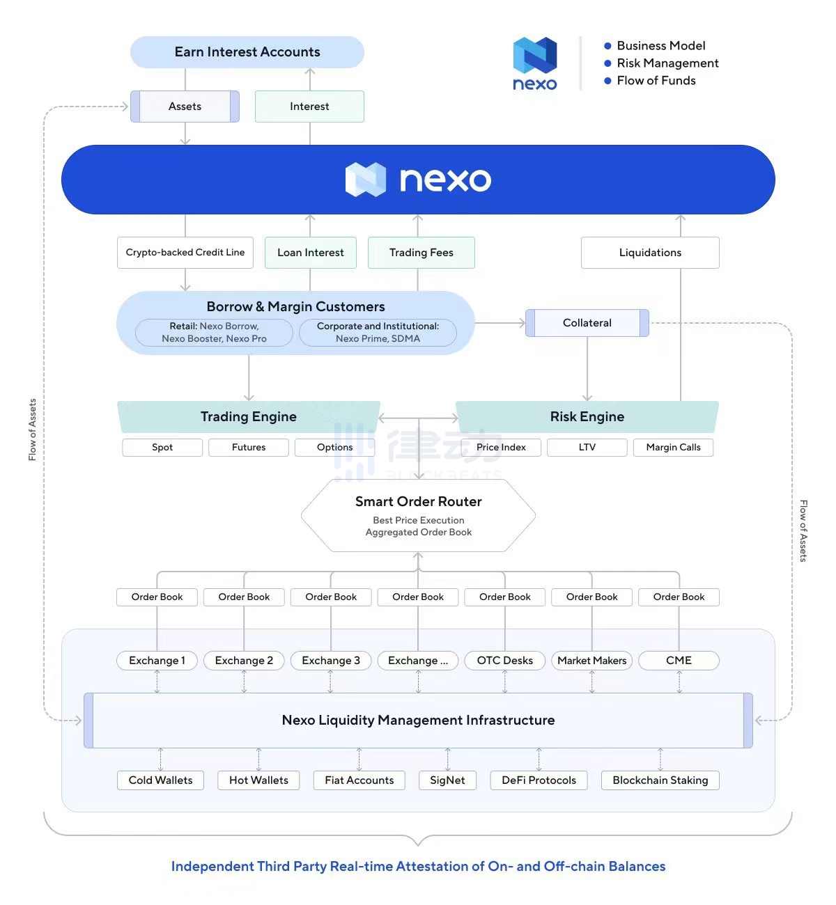 两大借贷巨头已破产清算，Nexo会是下一个暴雷的吗?