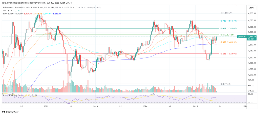 Ethereum price
