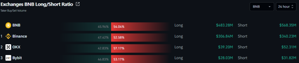 BNB Long to short ratio