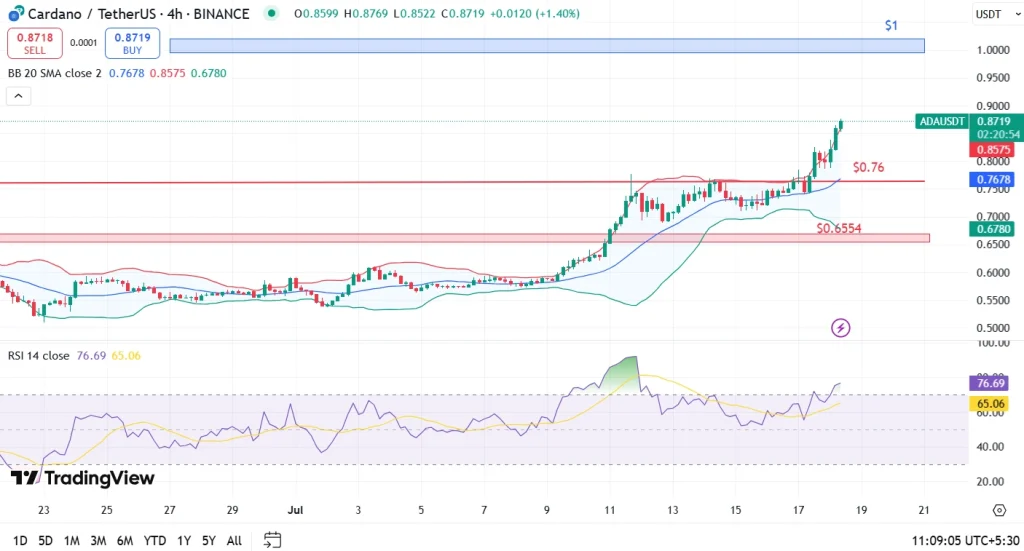Cardano Price Analysis 4H Chart (1)