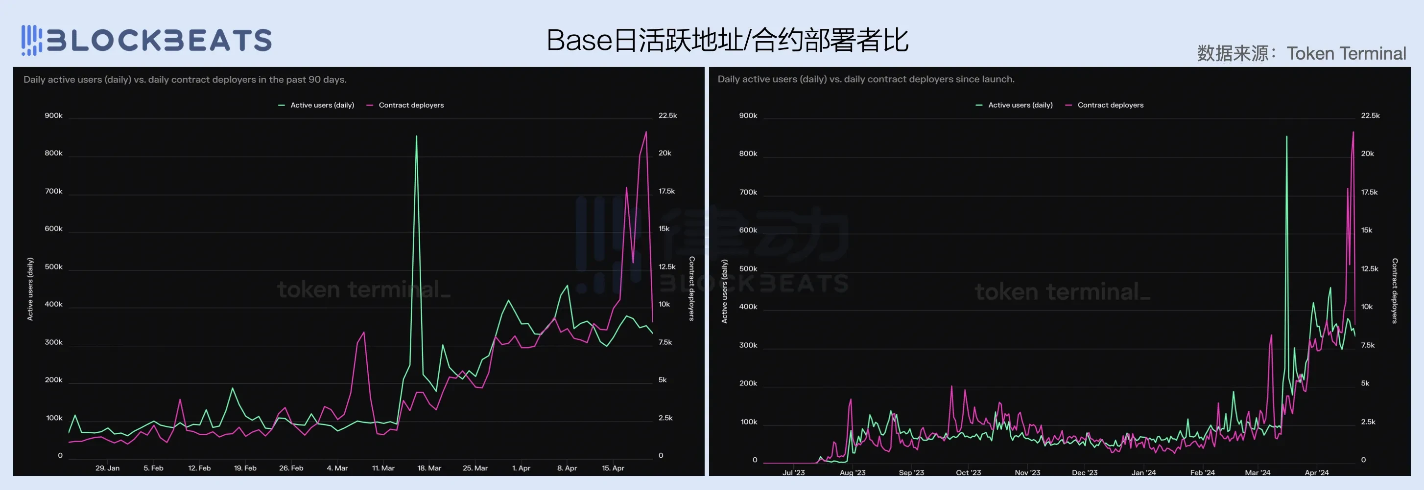 2024一季度公链财报：公链们的创收表现如何？