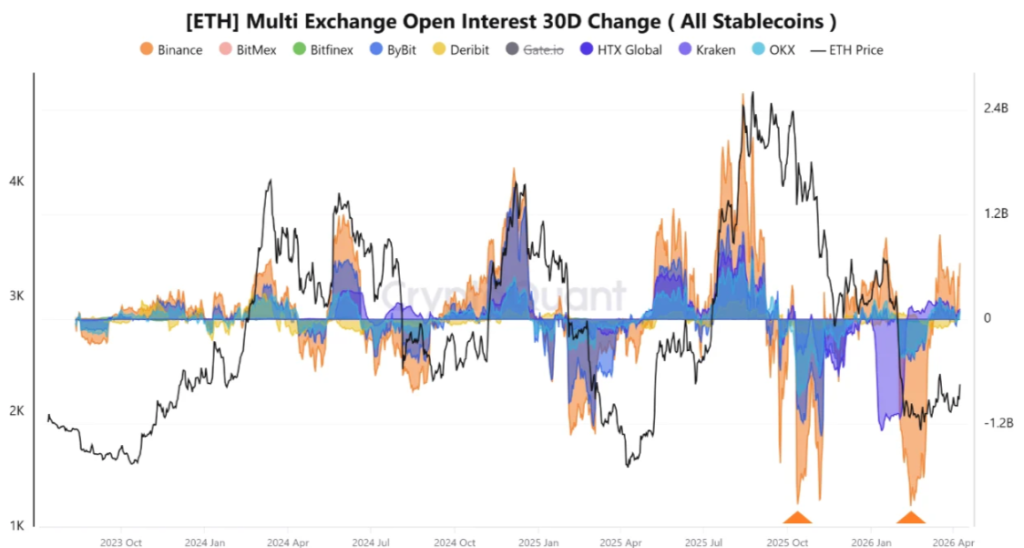 ETH open interest