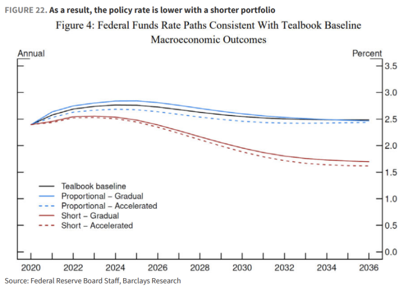 殖利率曲線預測