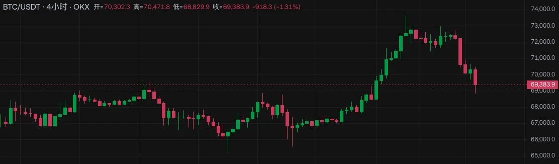 BTC短时跌破69000美元，说好的新高呢？