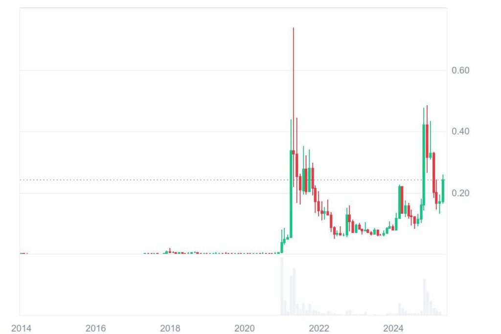 doge chart