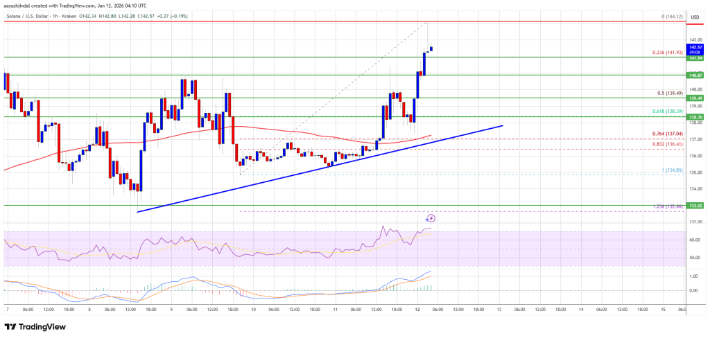 Solana (SOL) Accelerates Higher, All Eyes on a Key Upside Level