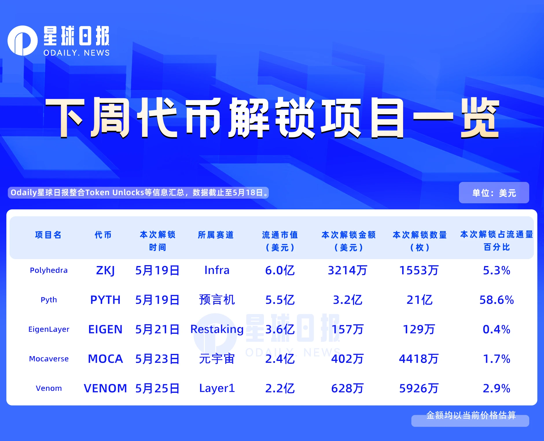 一周代币解锁：PYTH将进行天量解锁
