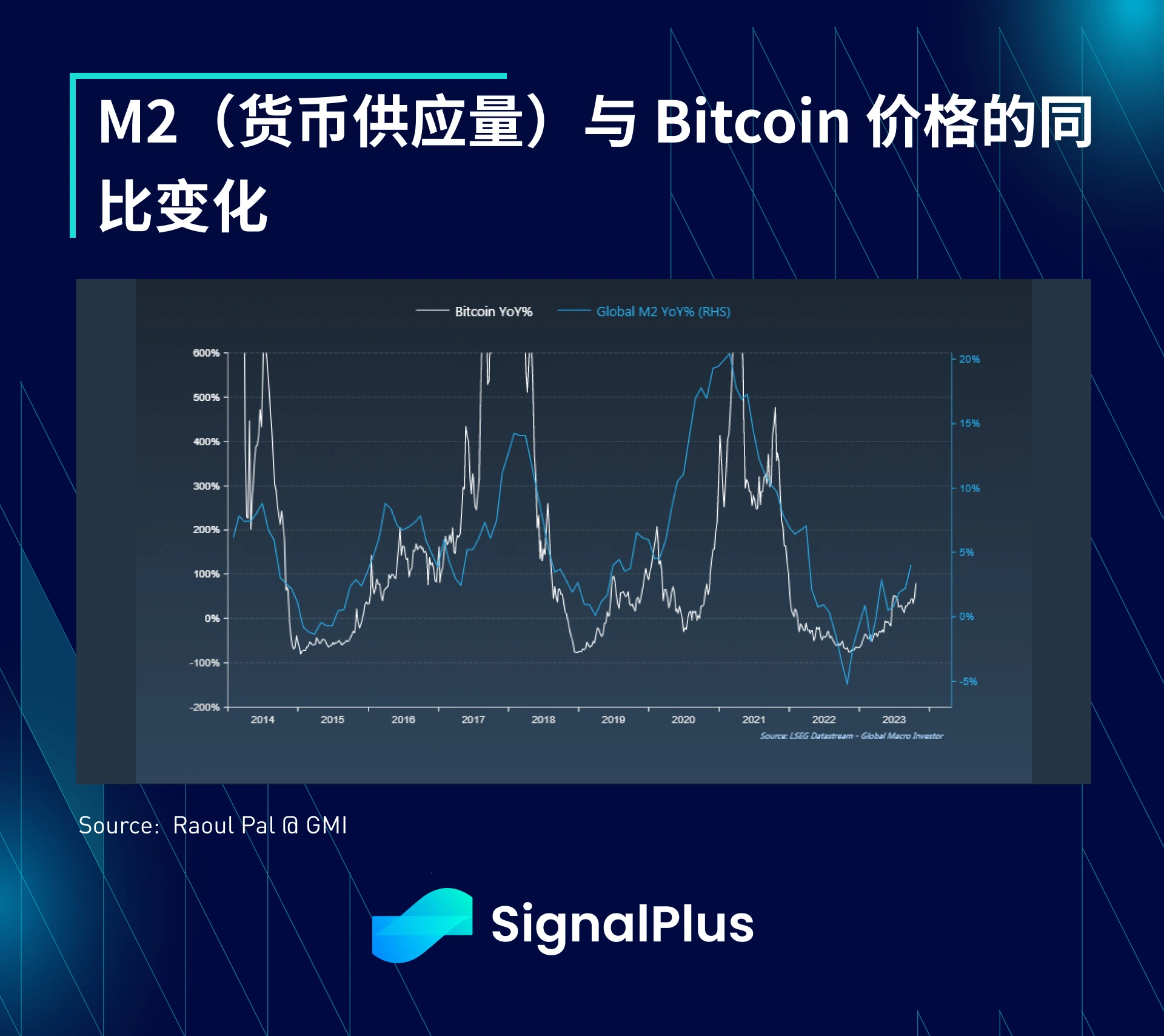 SignalPlus宏观研报(20231030)：M2货币增长正在触底，BTC行情即将迎来新转折？