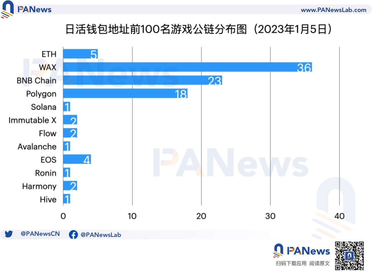 盘点各公链的链游发展现状：币安链项目最多，Wax生态最活跃