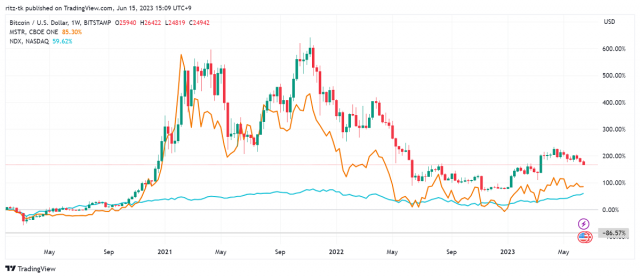 另一种BTC ETF：MicroStrategy持续大量买入比特币的背后