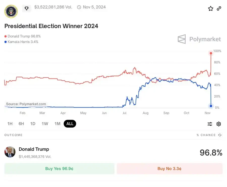 36亿美元大选豪赌之下，Polymarket成最大赢家