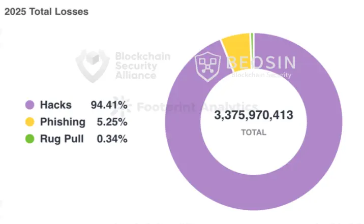 2025年Web3安全年度报告：供应链攻击成最大威胁