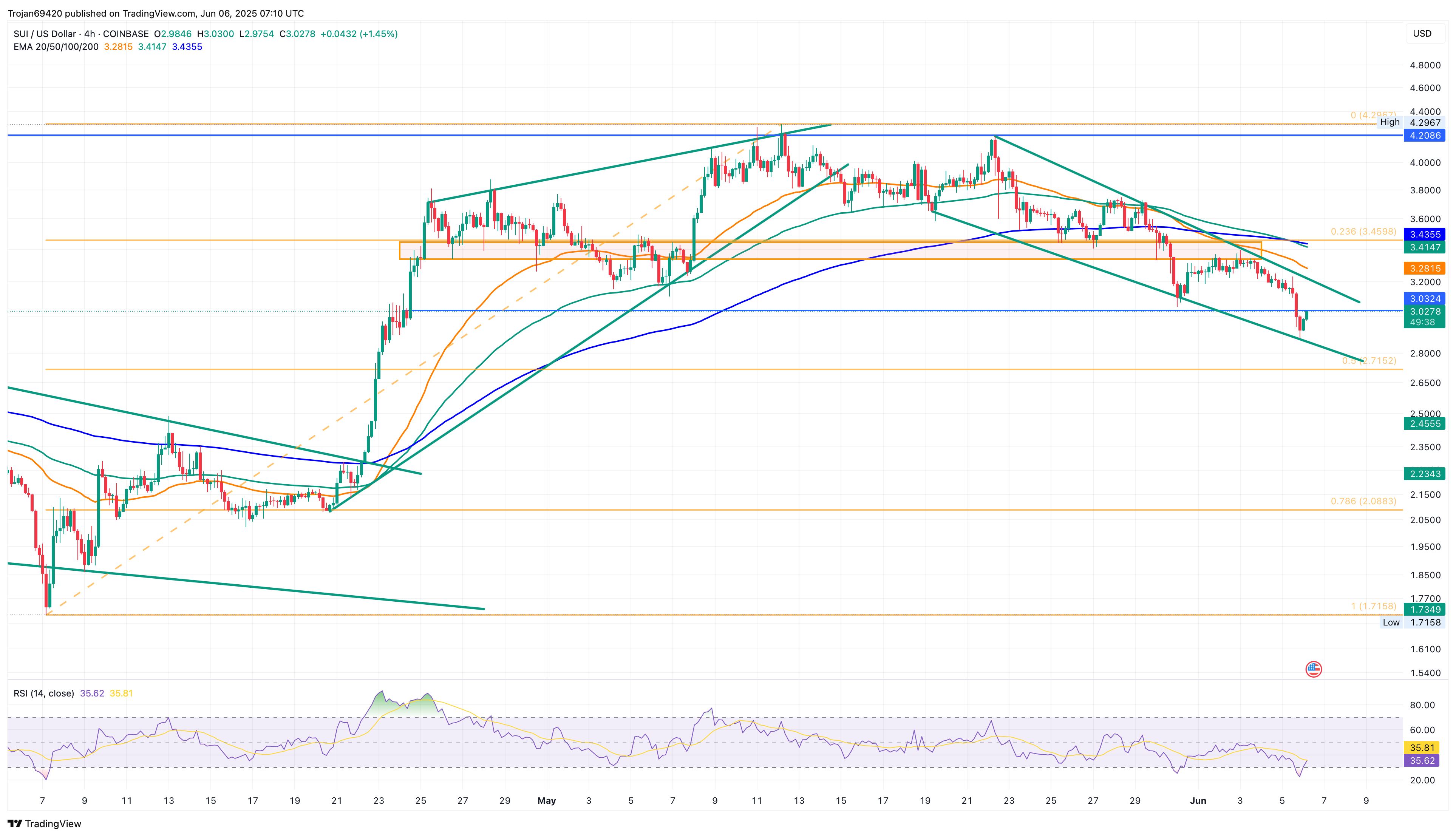 SUI Price Chart