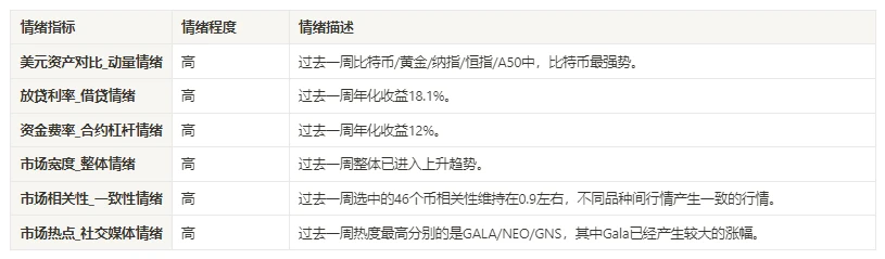 加密市场情绪研究报告(10.20–10.27)：交易情绪高涨，行情一触即发