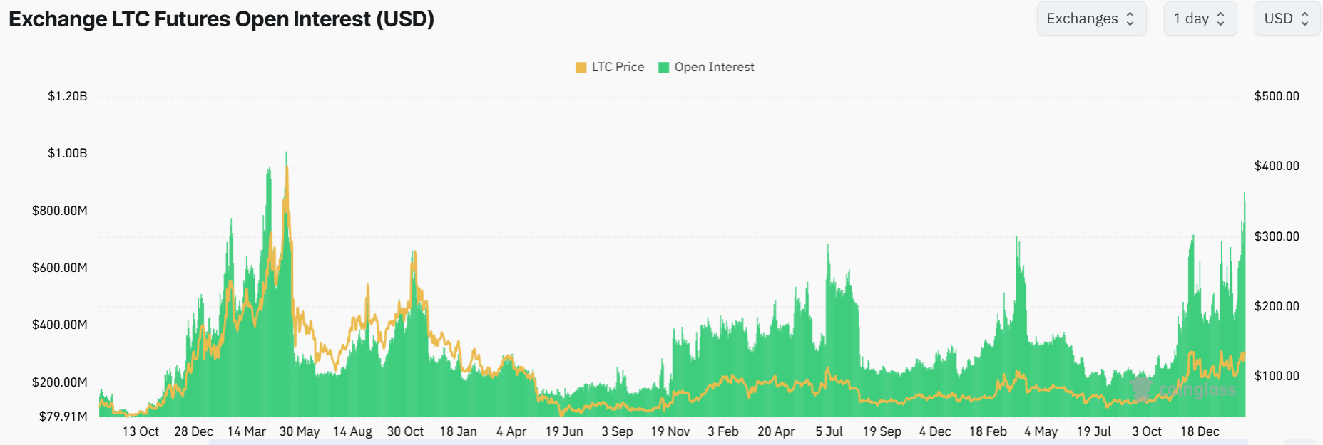 Analyst Forecasts Litecoin Price Target of $5,000 This Cycle As SEC Acknowledges LTC ETF