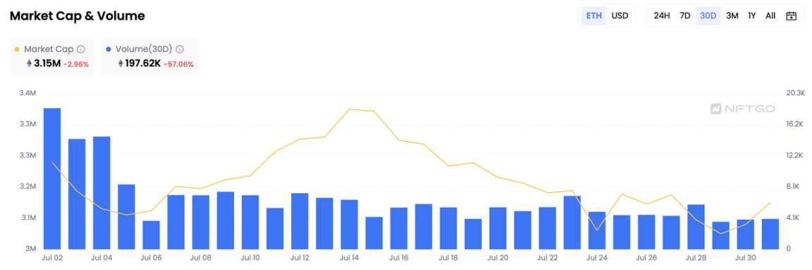 BAYC 7月报告：有哪些值得关注的数据走势？