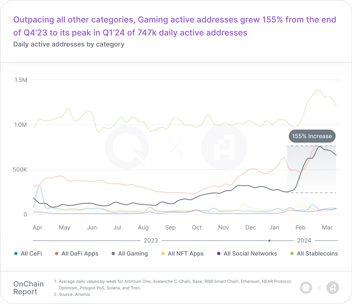 Q1链上报告：稳定币活动激增，Layer2们快速扩展，链游用户增长显著