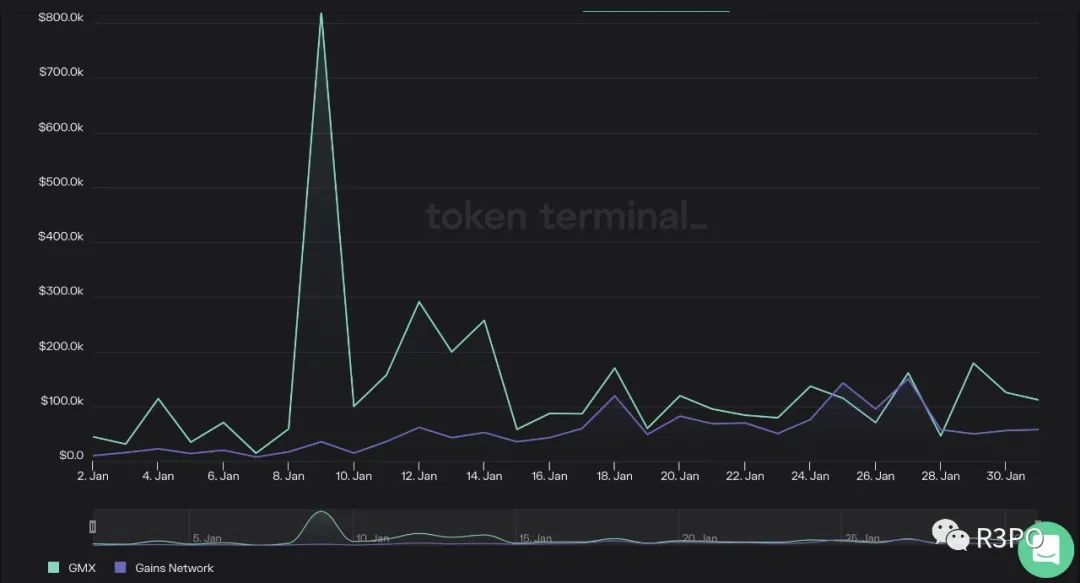 Arbitrum衍生品霸主之争：Gains Network单日营收凭什么超过GMX？