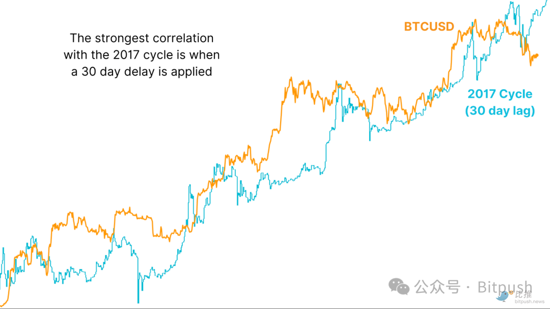 BTC一季度暴力回调之后，接下去将复刻2017年走势？