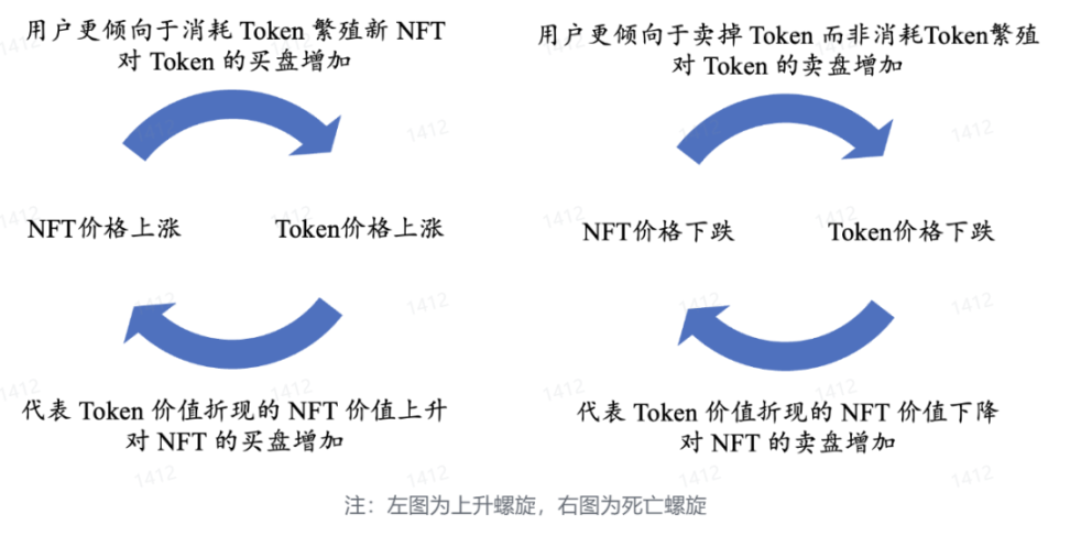 GameFi的十字路口：继续P2E，还是寻求突破？