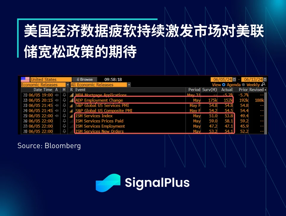 SignalPlus宏观分析(20240606)：BTC ETF两日流入超12亿美元