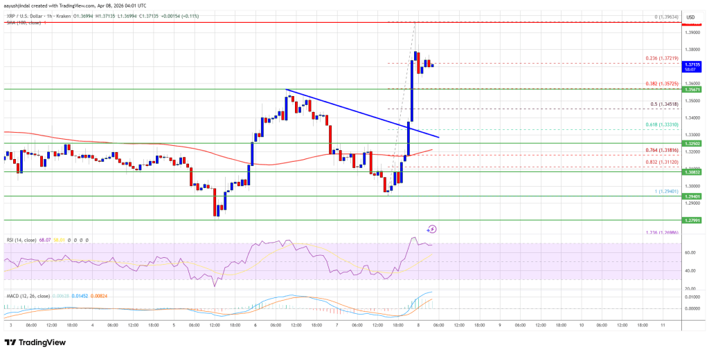 XRP Price Pushes Higher, Can Bulls Crack $1.40 Resistance?