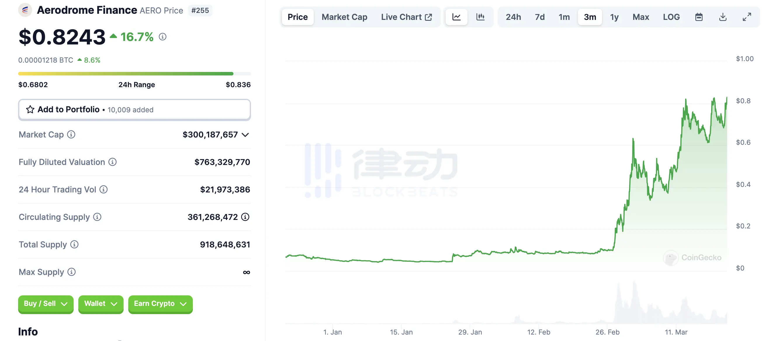 没有发币预期，Base还有多大的增长空间？