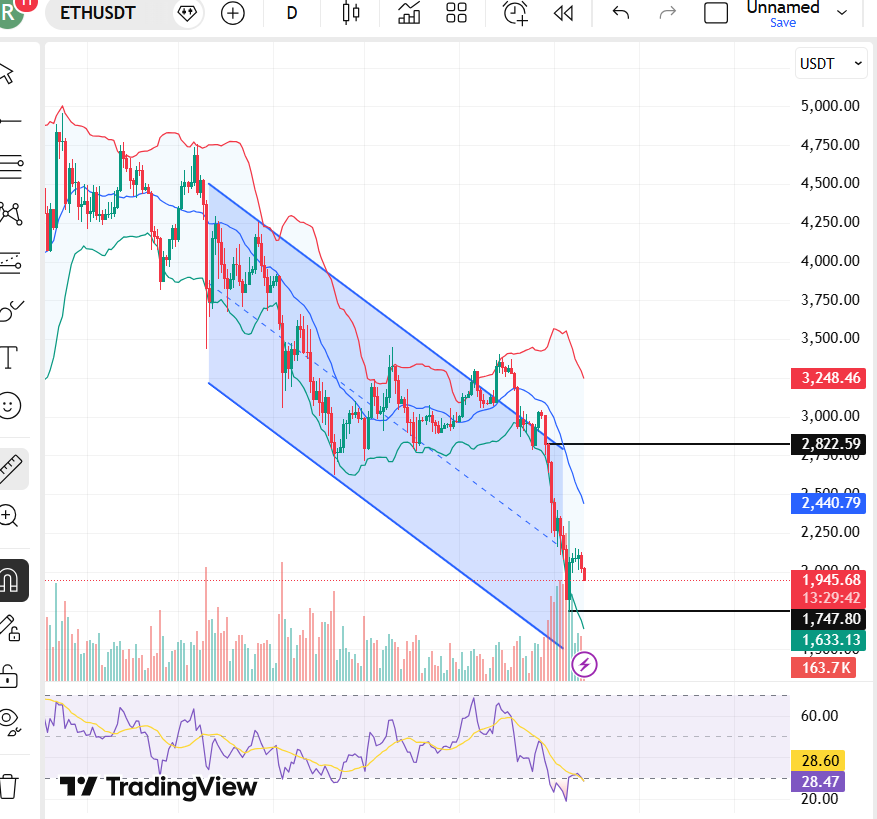 Ethereum price chart