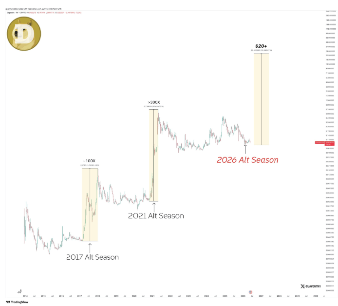 Dogecoin Could Rally 300x And Cross $20, Analyst Claims