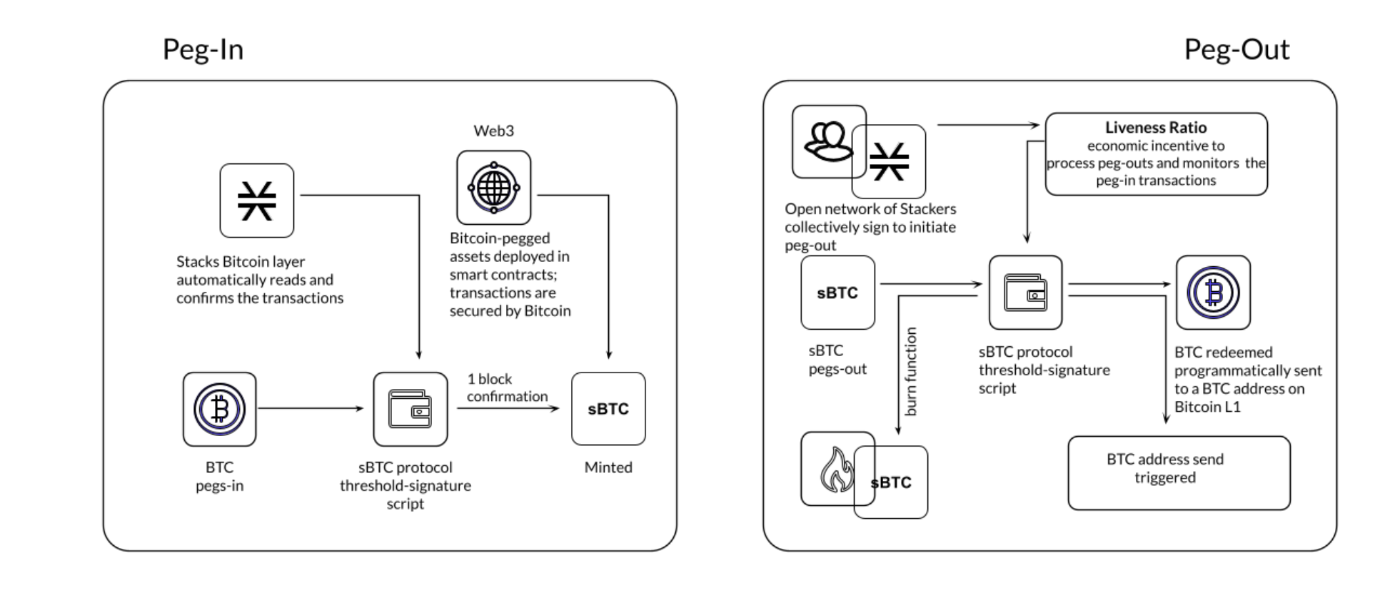 Stacks完成Nakamoto升级，BTC DeFi会是下一个关注点吗？