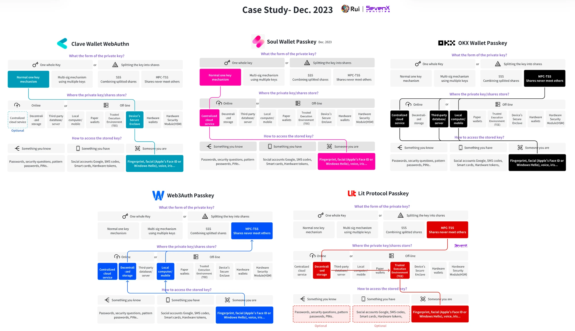 SevenX Ventures: WebAuthn 与 Passkey 如何拯救糟糕的加密体验？