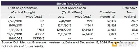 灰度：比特币在10万美元附近震荡，牛市结束了吗？