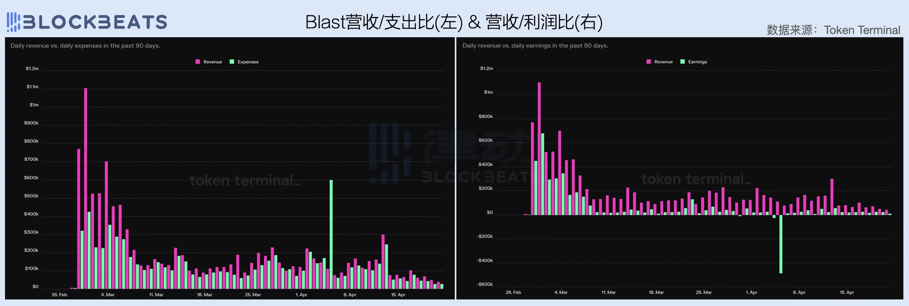 2024一季度公链财报：公链们的创收表现如何？