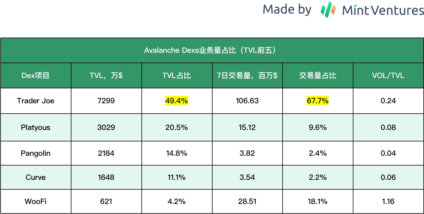 全面解析Trader Joe业务现状、代币模型和估值水平