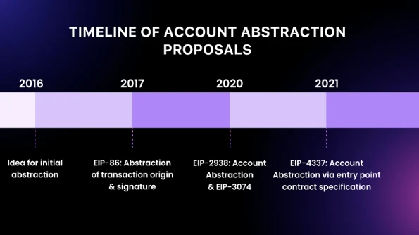 Intent-Centric是Account Abstraction的新瓶装旧酒还是进化的最优路径？