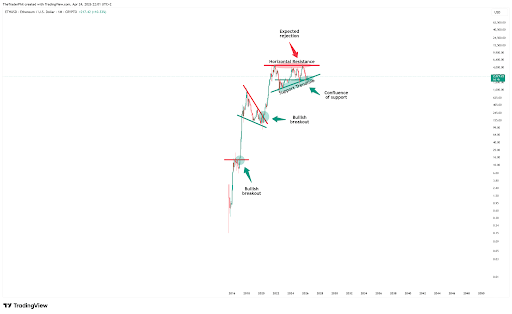 Ethereum Price To Rally 100% In 2026: Here’s Where It Will Start And End
