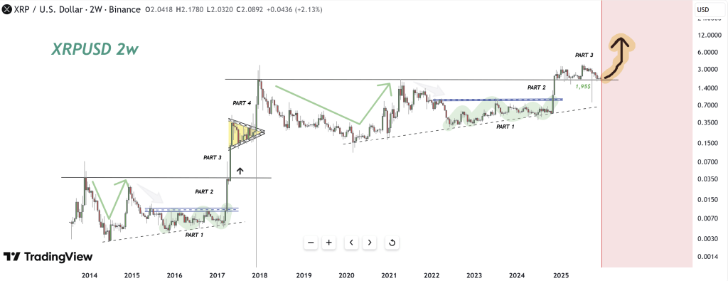 XRP Breakout Enters Critical Phase As Chart Targets $9–$13 Zone