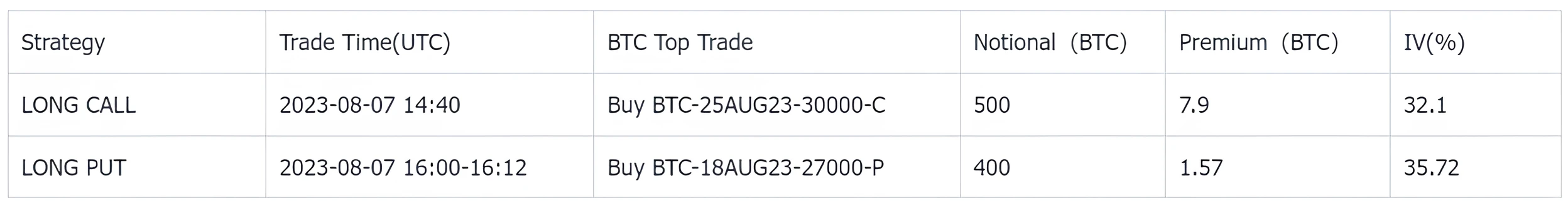 SignalPlus波动率专栏(20230808)：BTC看涨情绪回升