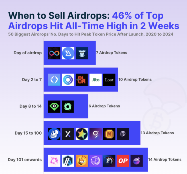 The Airdrop Economy: Strategic Questions Every Project Must Ask
