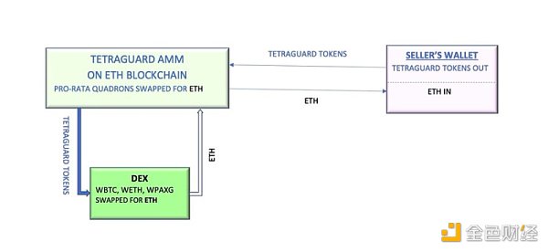 一文了解Tetraguard ：去中心化ETF与真实收益叙事协议