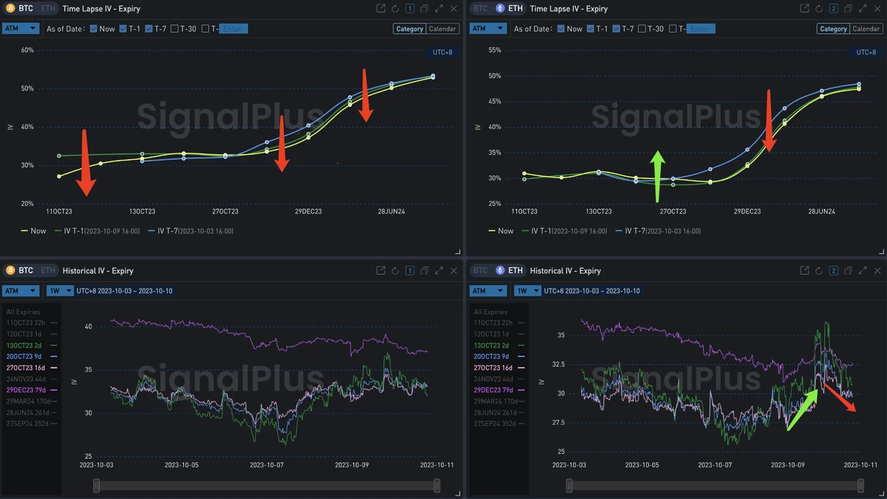 SignalPlus波动率专栏(20231010)：远端IV下滑，ETH Skew降至低位