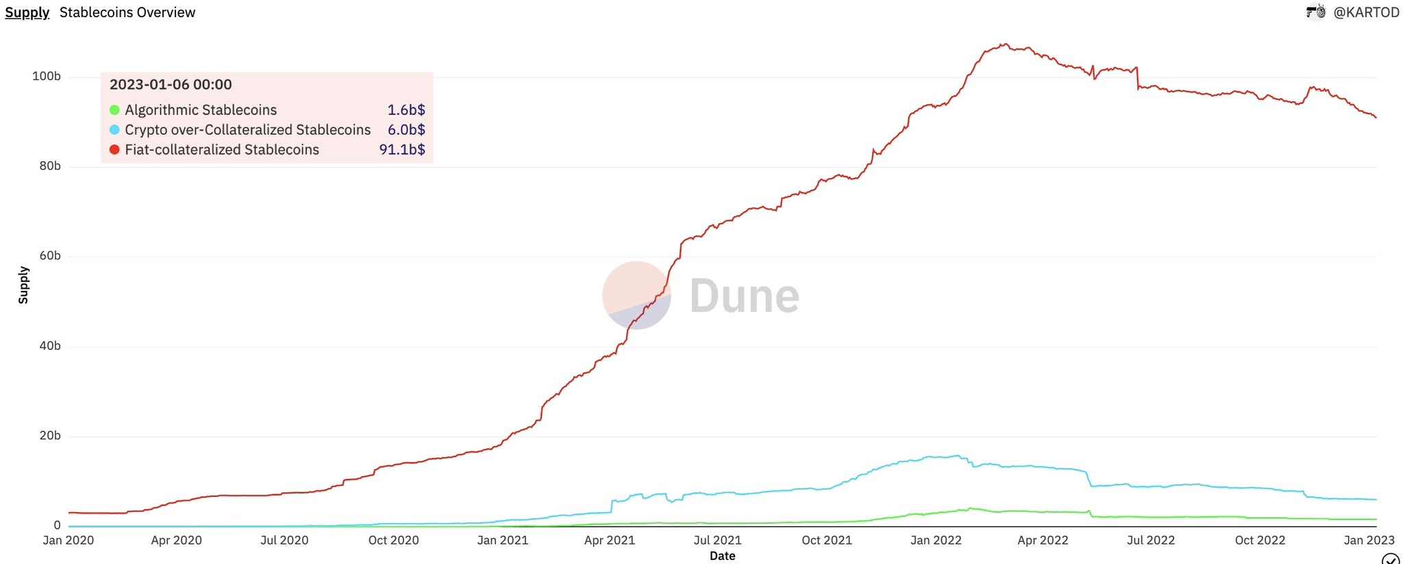 稳定币新玩家之战：GHO、crvUSD、Dinero、dpxUSD