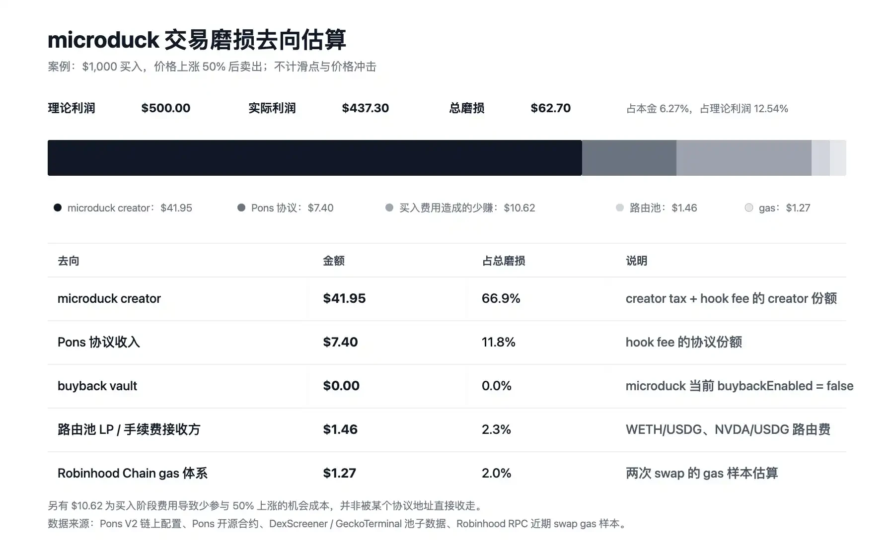 Robinhood链天价Gas下，组LP是更好的生意