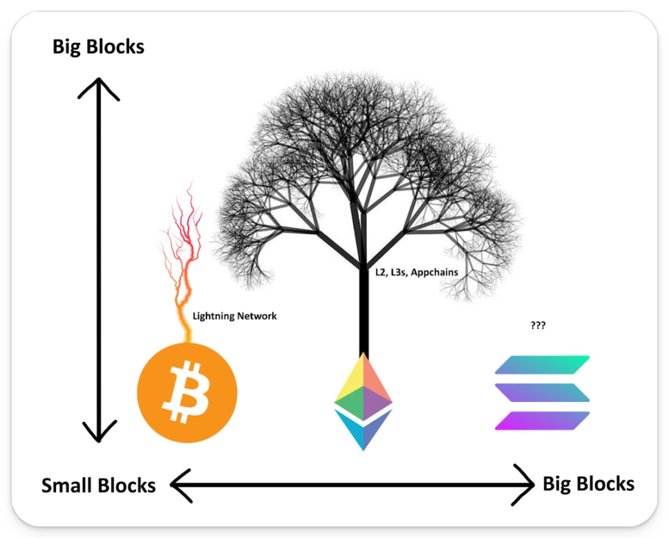 Bankless：解析以太坊统一架构的协同效应