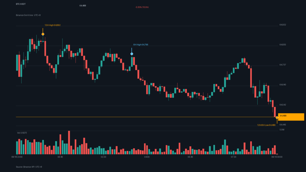 BTC/USDT K 線走勢｜Binance