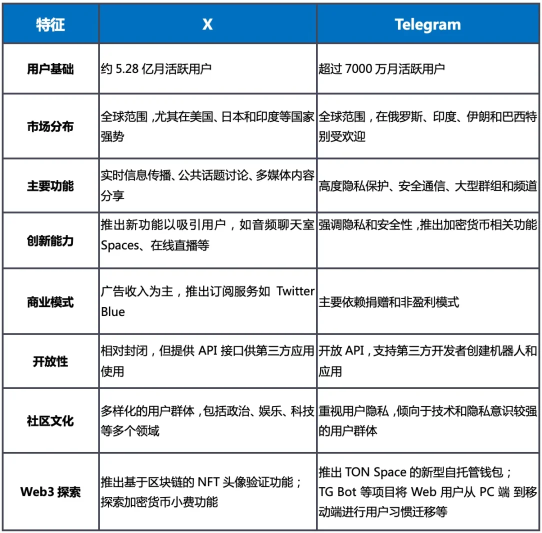 LK Venture：Telegram vs X，谁将主宰Web3时代的超级应用竞赛？