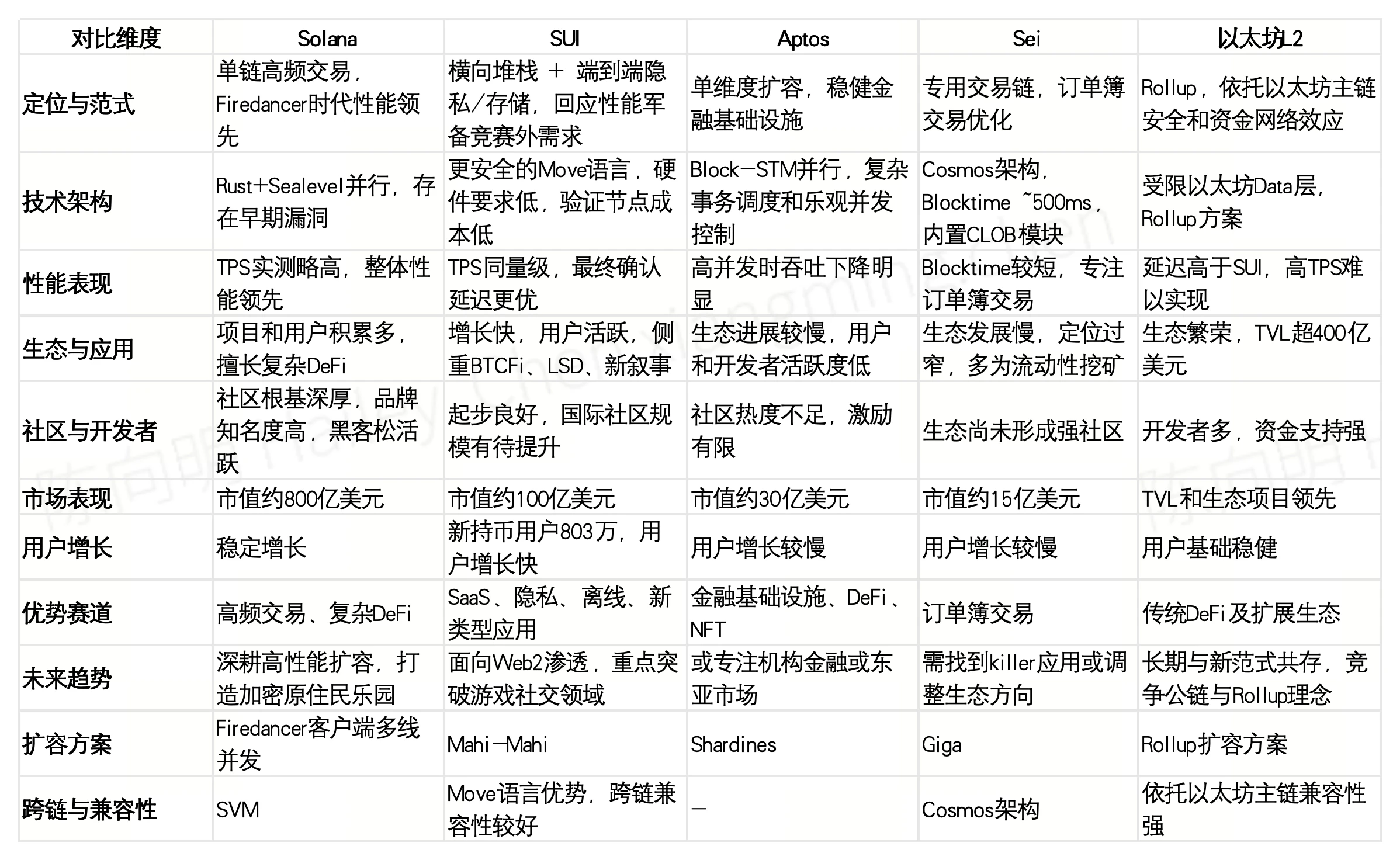 狩猎Alpha：OKX Ventures最先锁定SUI的背后逻辑